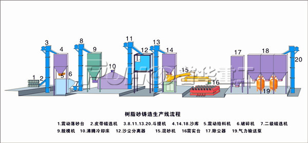 混砂機(jī)固化不均勻及樹脂砂處理設(shè)備的操作流程-青島普華重工